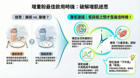飯前飲？飯後飲？增重粉最佳飲用時機